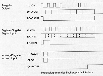 Parallels fischertechnik Interface : Impulsdiagramm